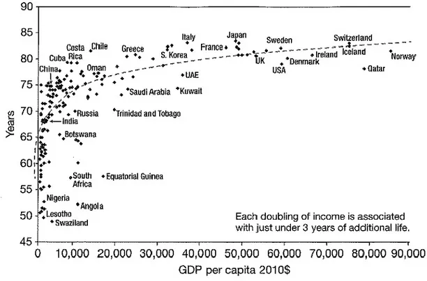 Figure 2.2 L’espérance de vie à la naissance selon le revenu par habitant (tiré de : Jackson, 2017, p
