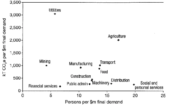Figure 3.2 Les différents secteurs selon leur intensité carbone et leur intensité en emplois (tiré de :  Jackson, 2017, p