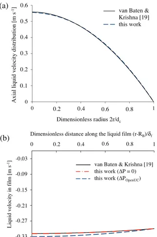 Fig. 4. Velocity profiles in liquid film for different boundary conditions at bubble surface (case 1, see Table 1).