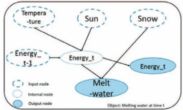 Fig. 3. Class: Melting water