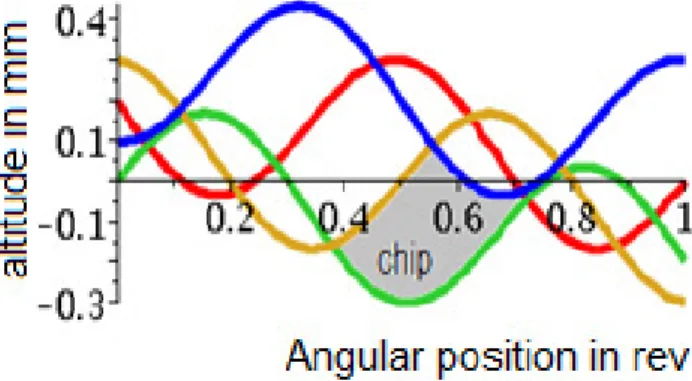 Fig. 2. Representation of tool trajectories and chip height in the case of interrupted cutting.
