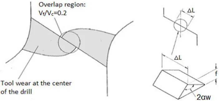 Fig. 6. Tool wear and approximate indentation radius.