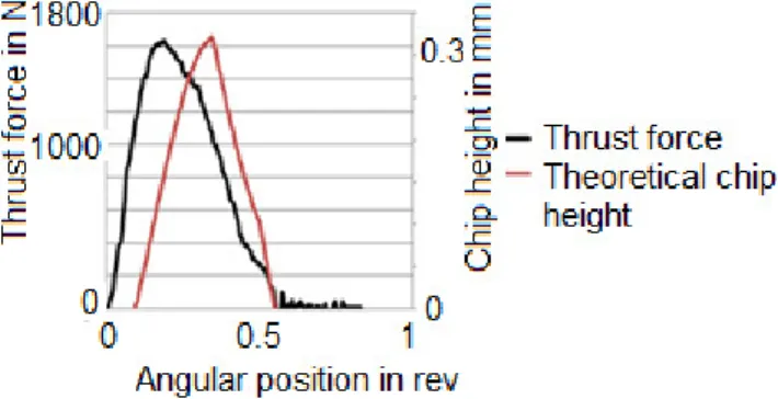 Fig. 10. Comparison of experimental and theoretical thrust forces for f = 0.2 mm.rev −1 and a = 0.5 mm.