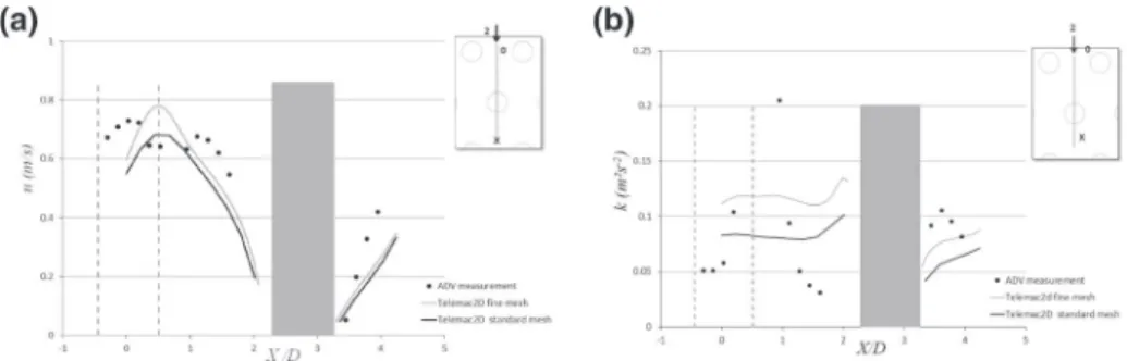 Fig. 7 Longitudinal velocity component u (a) and Turbulent kinetic energy k (b) along section 2-2: measurements and numerical results with two meshes