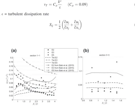 Fig. 8 Turbulent kinetic energy magnitude at a section 1-1 and b section 3-3