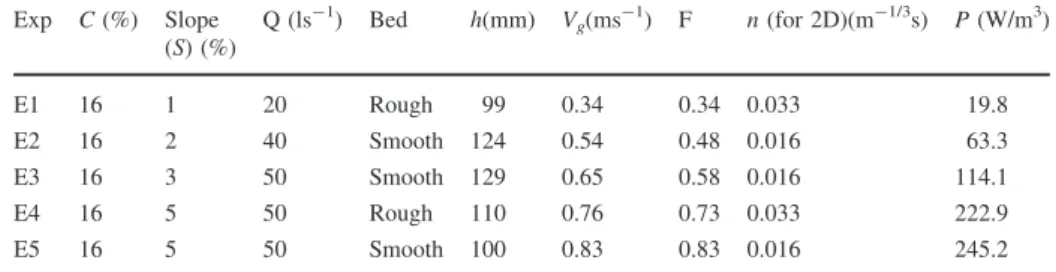 Table 1 Hydraulic conditions for ADV measurements Exp C (%) Slope (S) (%) Q (ls -1 ) Bed h(mm) V g (ms -1 ) F n (for 2D)(m -1/3 s) P (W/m 3 ) E1 16 1 20 Rough 99 0.34 0.34 0.033 19.8 E2 16 2 40 Smooth 124 0.54 0.48 0.016 63.3 E3 16 3 50 Smooth 129 0.65 0.5