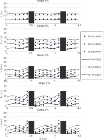 Fig. 3 Water surface profiles along section 1-1, for C=13 % and smooth bed