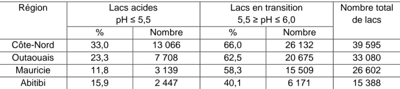Tableau  2.1  Pourcentage  et  nombre  de  lacs  acides  et  en  transition  dans  les  régions  du  Québec (tiré de Dupont, 2004) 