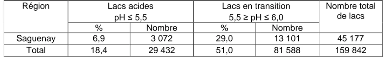 Tableau  3.1  Pourcentage  et  nombre  de  lacs  acides  et  en  transition  dans  les  régions  du  Québec (tiré de Dupont, 2004) (suite) 