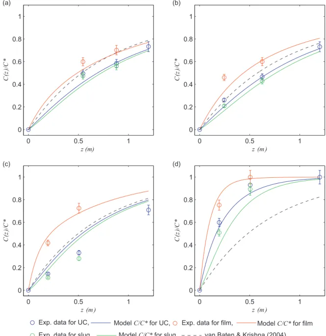Fig. 7 – Comparison of the proposed model of separate additive contributions to local experimental data acquired by PLIF-I technique: (a) Regime 1; (b) Regime 2; (c) Regime 3; (d) Regime 4.