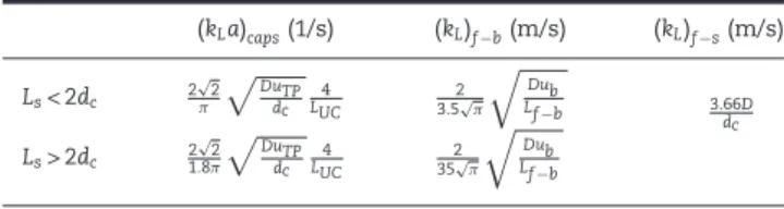Table 5 – Mass transfer coefficients used in the model of separate additive contributions.