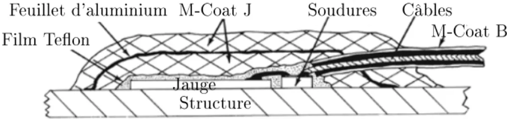 Figure I.6  Vue en coupe de la protection d'une jauge de déformation immergée. Adaptée de [27].