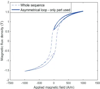 Fig. 4: Real hysteresis loop used to regulate applied magnetic field  in NO20- 1000A/m at 10Hz