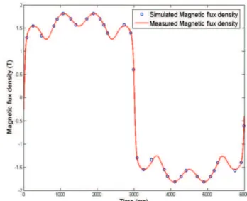 Fig. 10: Comparison between simulated and measured hysteresis  loop for M = 4 in  NO20 - 2000A/m at 10Hz 