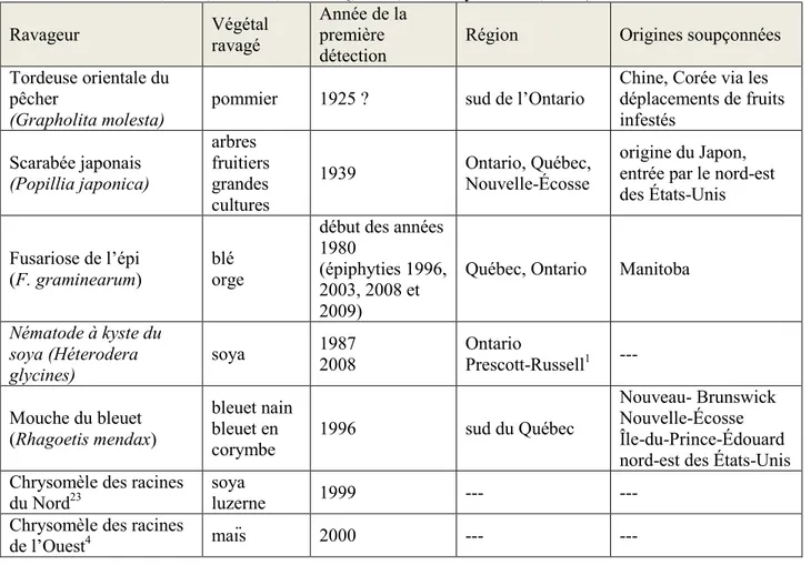 Tableau  1.1 Historique  de  la  venue  de  nouveaux  ravageurs  au  Québec  (compilé  d’après :  Canada