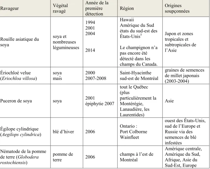 Tableau 1.1 : Historique de la venue de nouveaux ravageurs au Québec  (compilé d’après : Canada