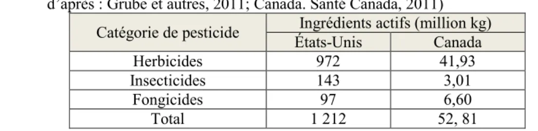 Tableau  1.3  Comparatif  de  l’utilisation  des  trois  principales  catégories  de  pesticides 8   (compilé  d’après : Grube et autres, 2011; Canada