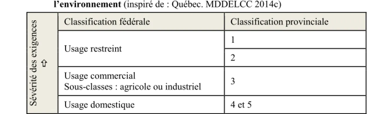 Tableau  2.1  Classes  règlementaires  de  pesticides  en  fonction  des  risques  pour  la  santé  et  l’environnement (inspiré de : Québec