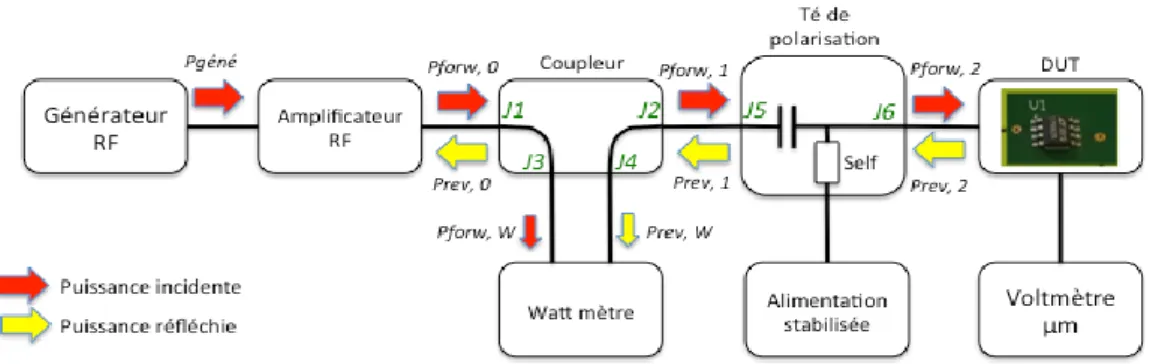 Figure 4. Paramètre S 21  calculé à partir de la mise en  cascade du coupleur et du té de polarisation  