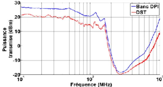 Figure 9. Comparaison entre la puissance absorbée par  le DST et la puissance absorbée par le DST + les 