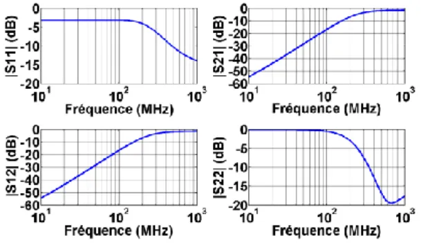 Figure 14. V out  en fonction de la puissance injectée  Ainsi, la réponse de la référence de tension à un signal  de  perturbation  injecté  à  travers  la  broche  V dd   sera  modélisée  suivant  une  régression  linéaire  dont  l’expression est donnée p