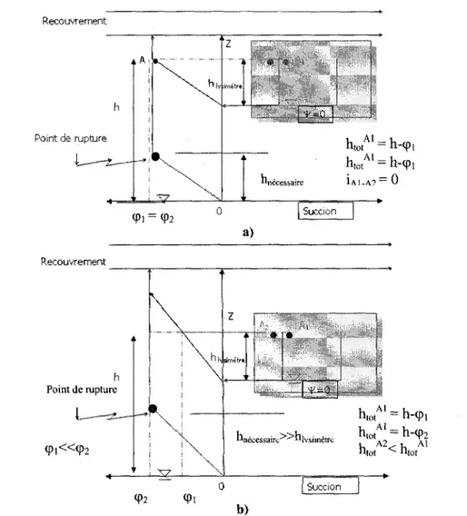 Figure 2-6 a) - Lysimetre ayant une hauteur suffisante pour en assurer Pefficacite  b) Lysimetre n'ayant pas une hauteur suffisante pour en assurer l'efficacite 