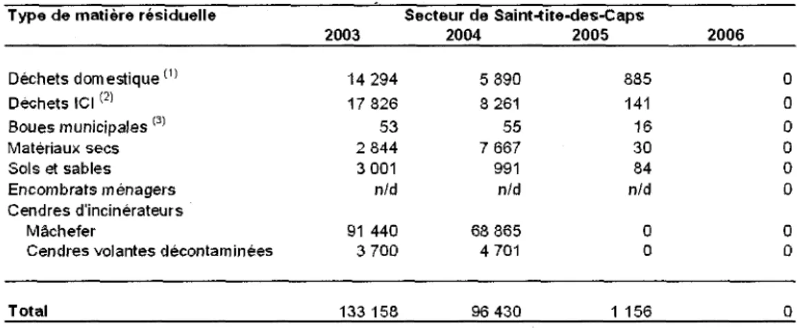 Tableau 3-1 - Caracterisation des dechets recus au site d'enfouissement de Saint-Tite-des-Caps  (communications personnelles avec Suzanne Boisvert, ville de Quebec) 