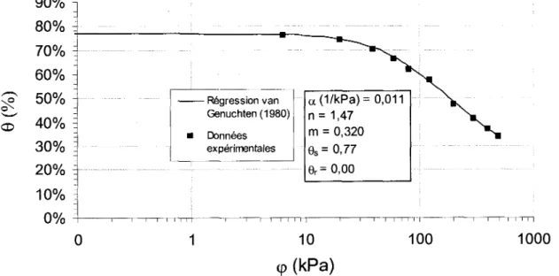 Figure 3-7 - CRE du SPD obtenue au laboratoire et lissee  par le modele de van Genuchten (1980) (Parent, 2006) 