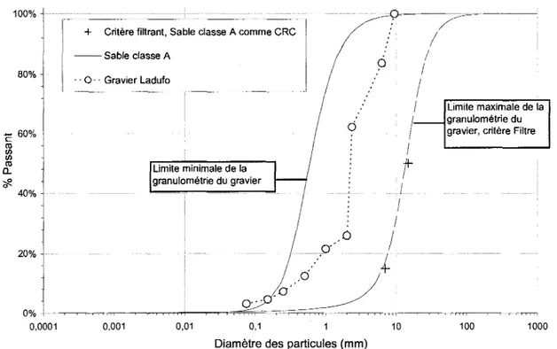 Figure 3-11 - Fuseau approximatif pour le gravier selon les criteres  des filtres, gravier Ladufo a l'etude (Parent et al., 2006) 
