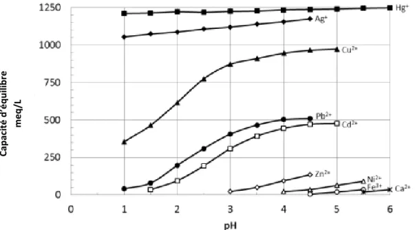 Figure 11 : Capacité de la résine Ambersep GT74 pour différents cations. [83] 