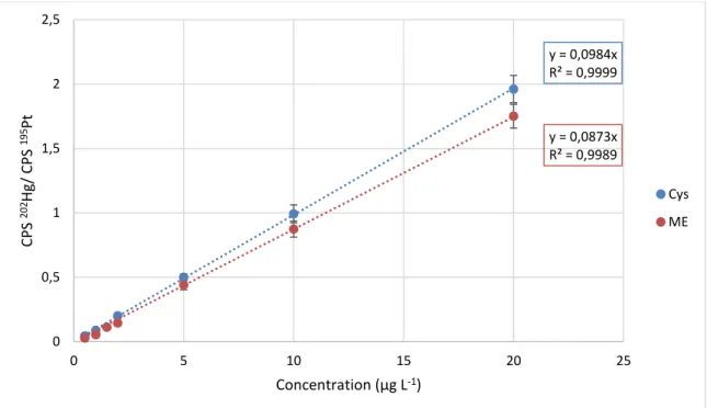 Figure 25 : Étalonnage du mercure par ICP-MS/MS en présence de cystéine (Cys) et  mercaptoéthanol (ME)