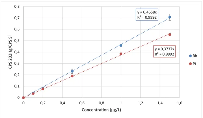 Figure 28 : Effet de l’étalon interne sur la courbe d’étalonnage du Hg 