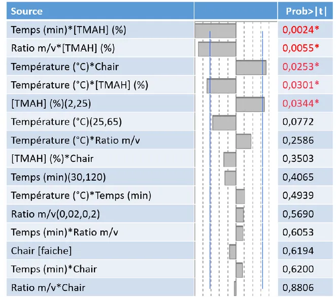 Figure 32 : Influence des paramètres du FFD 1 