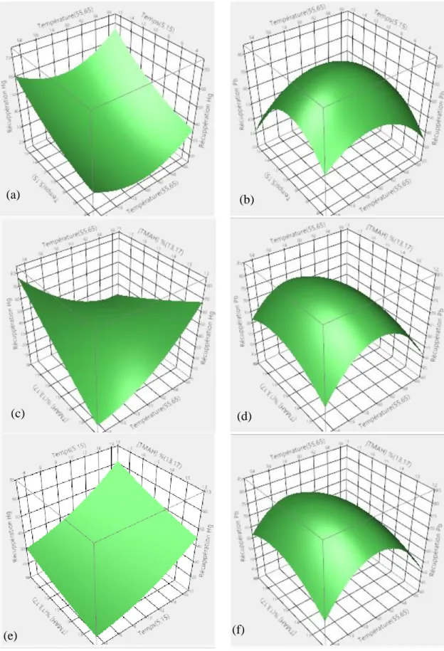 Figure 36 : Profil de récupération du Hg (a, c, e) et Pb (b, d, f) lors de la  dissolution dans le TMAH en présence d’ultrasons en fonction de (a, b) le temps, la  température, (c,d) la concentration et la température, (e, f) la concentration, le temps 