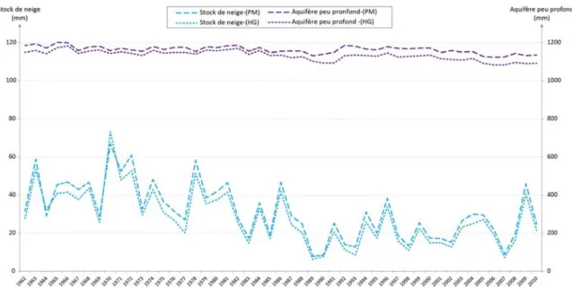 Figure IV.9 : Stocks d’eau bleue simulés par SWAT sur la période 1962-2010, sur l’ensemble du bassin versant de  la Garonne à Tonneins 