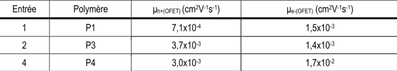 Tableau 10. Mobilités de trous et mobilités d’électrons des polymères P1, P3 et P4 en TOEC  Entrée  Polymère  µ h+(OFET)  (cm 2 V -1 s -1 )  µ e-(OFET)  (cm 2 V -1 s -1 ) 