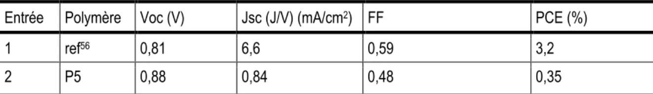 Tableau 13. Propriétés photovoltaïques optimisées du polymère P5 avec le PCBM[60] comme accepteur 