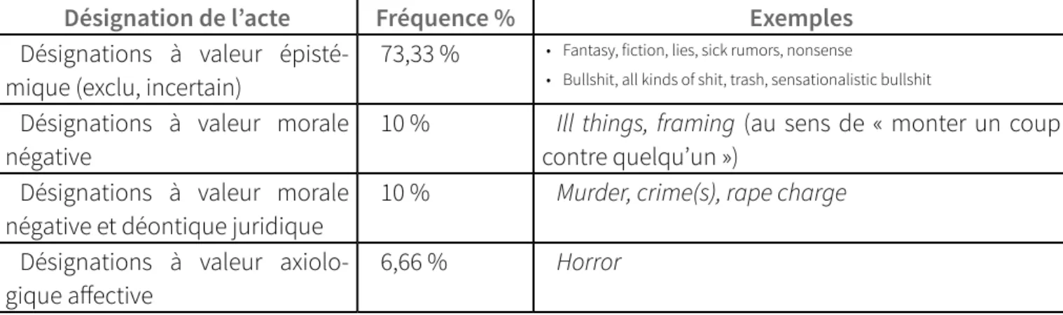 Tableau 1. Désignations de l’acte criminel par Robin Gecht