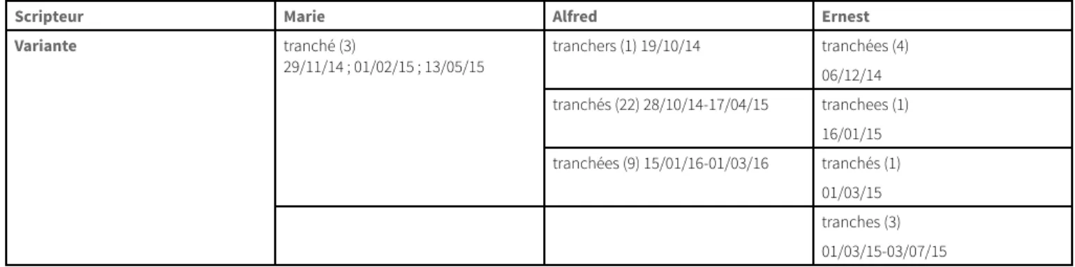 Tableau 2. T ranchées  : variantes graphiques, selon le scripteur et la date