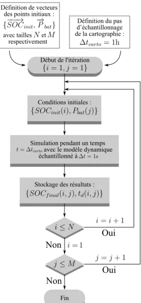 Fig. 2. Algorithme pour élaboration de la cartographie.