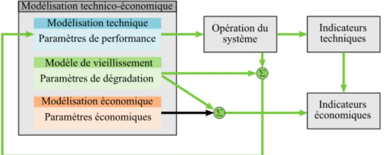 Fig. 7. Schéma bloc du modèle de vieillissement avec dégradation de performances.