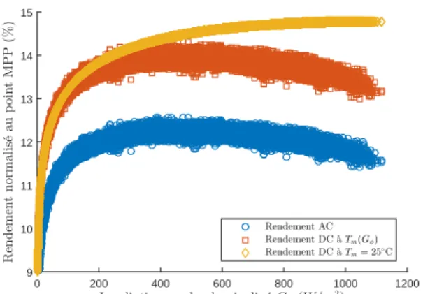 Fig. 8. Efficacité normalisée en fonction de l’irradiation solaire sur une surface inclinée avec identification des paramètres a 1 , a 2 et a 3 (STC=Standard Test Condition).