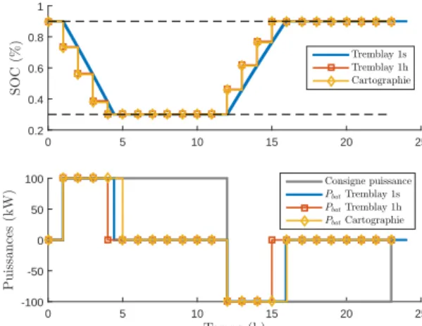 Fig. 11. Rendement de l’onduleur et du transformateur.