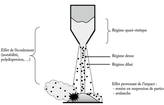 Figure 2.3 – Schéma représentant les eﬀets et les régimes du matériau granulaire lors de la vidange d’un silo.