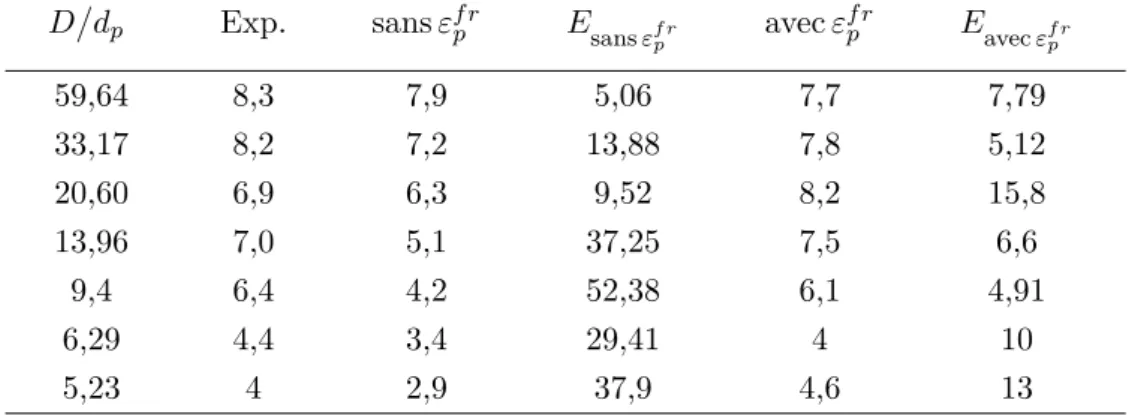 Tableau 3.2 – Moyenne temporelle du débit massique des particules (en g.s −1 ) mesuré dans les simulations numériques, l’erreur relative E se calcule de la manière suivante E = |[Q sim − Q exp ]|/Q sim et s’exprime en %.