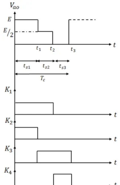 Fig. 9. Allure de la tension d’un bras d’onduleur MMC en fonction de l’état des interrupteurs.