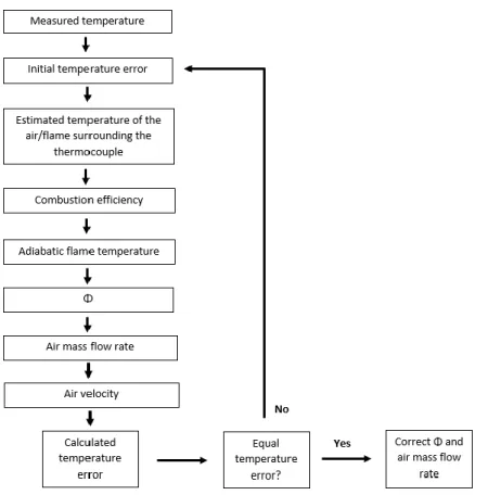 Figure 2.4 : Iterative process to estimate the error for a measured temperature with a thermocouple