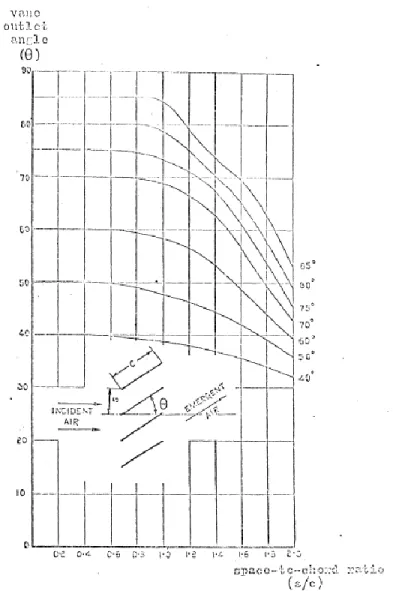 Figure 3.6: Variation of the air outlet angle for flat vanes swirler (Kilik, 1976). 