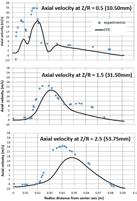 Figure 4.2 : Comparison of the axial velocity predicted with CFD to the experimental data