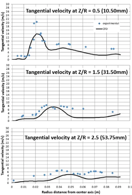 Figure 4.3 : Comparison of the tangential velocity predicted with CFD to the experimental data